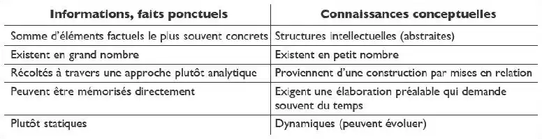 Tableau comparant connaissances factuelles et conceptuelles avec descriptions en français.