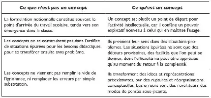 Tableau comparatif avec définitions de concepts en français.