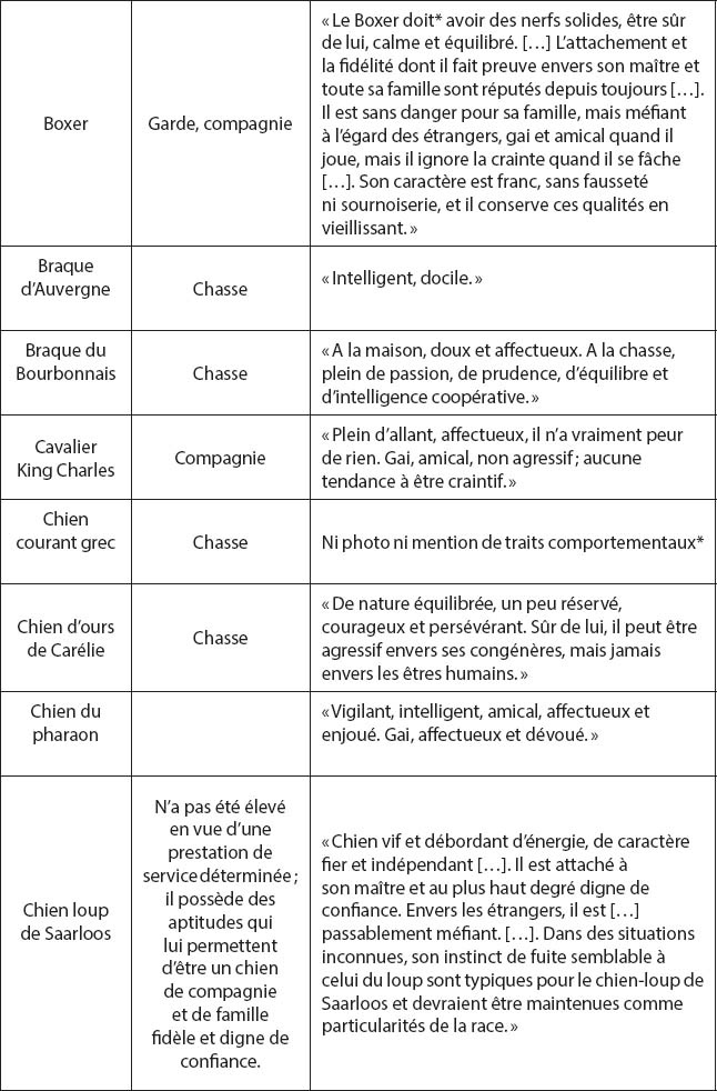 Tableau avec descriptions de caractères et mouvements de différentes races de chiens selon la FCI.