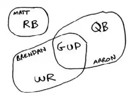 Description de l'image par IA : Dessin montrant des cercles et des ovales avec des noms écrits à l'intérieur et autour : Matt RB, Brendan WR, Aaron QB, GUP au centre.