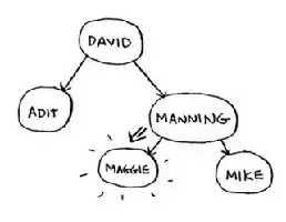 Description de l'image par IA : Arbre généalogique avec David en haut, Adit à gauche, Manning au milieu, Maggie en bas à gauche et Mike en bas à droite.