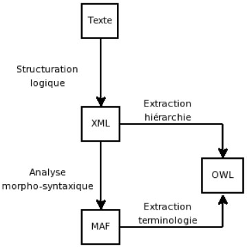 Description de l'image par IA : Diagramme montrant la conversion de texte en XML, puis en OWL et MAF, avec des étapes d'analyse et d'extraction.