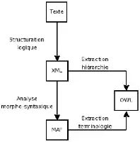 Description de l'image par IA : Diagramme montrant la conversion de texte en XML, puis en OWL et MAF, avec des étapes d'analyse et d'extraction.