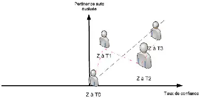 Description de l'image par IA : Personnes évaluées sur axe vertical, confiance horizontale.