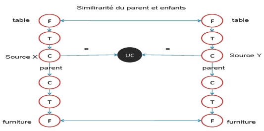 Description de l'image par IA : Diagram montrant la similarité entre parent et enfants dans un modèle.
