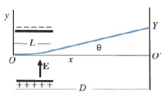 Description de l'image par IA : Ligne courbée entre deux axes avec angle θ, champ électrique E, distance L et D, et particules chargées.