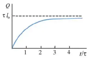Description de l'image par IA : Courbe montrant la variation de Q en fonction de t, avec une asymptote horizontale à Q0.