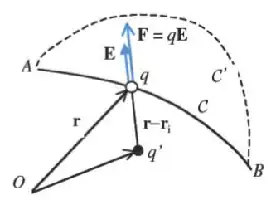 Description de l'image par IA : Diagram montrant une charge q' et la force qu'elle exerce sur q, avec des chemins courbes \mathcal{C} et \mathcal{C}' et des points A et B.