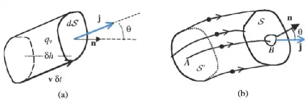 Description de l'image par IA : Schémas montrant a) densité de courant et b) intensité à travers une surface finie S.