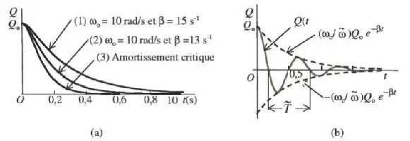 Description de l'image par IA : Graphiques de charges de condensateur dans des circuits LCR avec différentes valeurs d'amortissement et de fréquence.