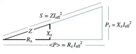 Description de l'image par IA : Diagram montrant l'impédance d'un dipôle avec triangle de puissance, incluant S, Z, Xs, Rs, et P.