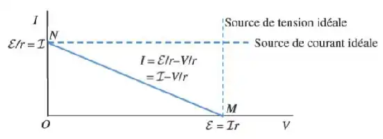 Description de l'image par IA : Courbe I(V) avec points N (court-circuit) et M (circuit ouvert), sources idéales de tension et de courant.