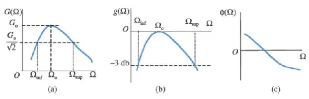 Description de l'image par IA : Trois graphiques : a) Fonction de gain et bande passante, b) Gain en décibels, c) Phase en fonction de Ω.