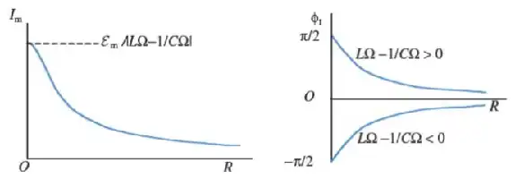 Description de l'image par IA : Deux graphiques montrant la relation entre I_m et R, et φ_i et R dans un circuit RLC forcé.