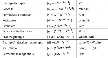 Description de l'image par IA : Table de constantes électriques et magnétiques avec leurs unités.