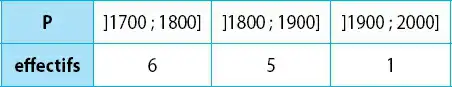 Description de l'image par IA : Tableau avec colonnes "P" et "effectifs". Trois intervalles de valeurs avec nombres correspondants : 6, 5, 1.