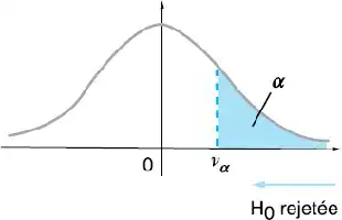 Description de l'image par IA : Courbe avec zone bleue, angle α, axe des x et y, flèche horizontalement.