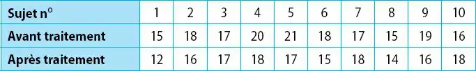 Description de l'image par IA : Tableau avec deux lignes de données: "Avant traitement" et "Après traitement", numéros de 1 à 10.