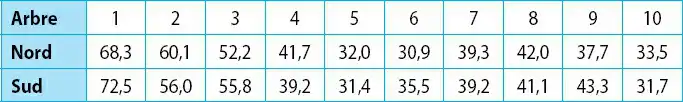 Description de l'image par IA : Table avec trois lignes: Arbre, Nord, Sud et dix colonnes numérotées.