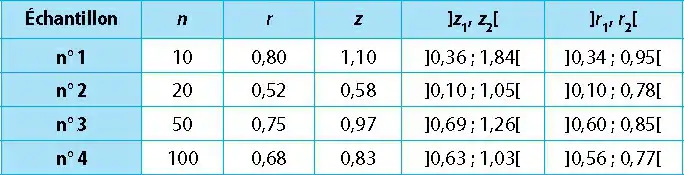 Description de l'image par IA : Tableau avec colonnes "Échantillon", "n", "r", "z", "lz1 ; z1[", "lr1 ; r1[". Données statistiques avec valeurs numériques et intervalles.