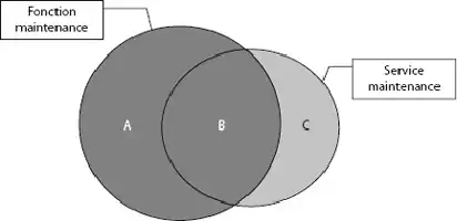Description de l'image par IA : Venn diagram montrant fonction et service maintenance.