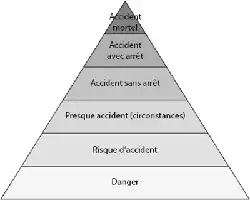 Description de l'image par IA : Pyramide avec les niveaux de danger, risque, accident sans arrêt, avec arrêt, presque accident et accident mortel.