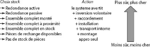 Description de l'image par IA : Diagram montrant les flux de stockage et de disponibilité des ressources avec des flèches et des étiquettes.