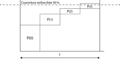 Description de l'image par IA : Graphique montrant des probabilités cumulées P(0), P(1), P(2), P(3) atteignant une couverture de 90 %.