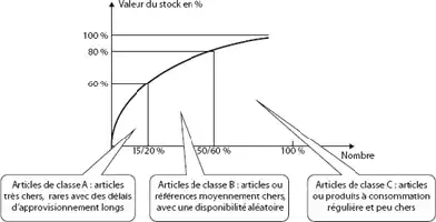 Description de l'image par IA : Courbe ABC des articles avec trois sections : articles de classe A, B et C, et valeurs de stock en %.