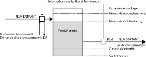 Description de l'image par IA : Diagram de gestion de stock avec flux d'entrée et de sortie, niveaux de réapprovisionnement et de sécurité.