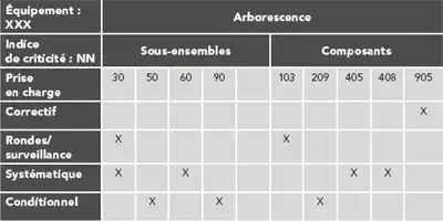 Tableau de maintenance avec équipements et critères de criticité.