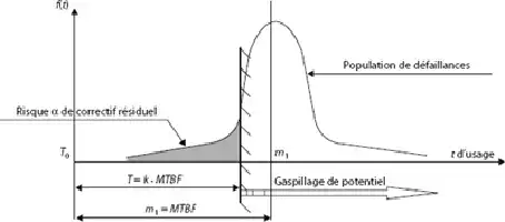 Description de l'image par IA : Courbe montrant la distribution des défaillances avec population de défaillances, risque de défaillance résiduel et gaspillage de potentiel.