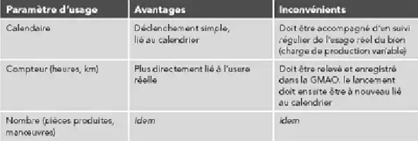 Tableau comparant les avantages et inconvénients de différents paramètres d'usage pour des produits.
