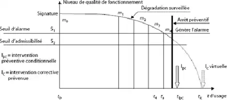 Description de l'image par IA : Courbe qualité de fonctionnement, dégradation, seuils d'alerte et d'intervention, interventions préventives et correctives.
