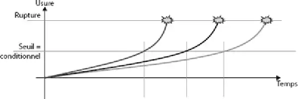 Description de l'image par IA : Courbe montrant la dégradation conditionnelle avec temps et rupture sur l'axe des y.