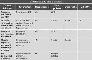 Tableau de planification avec colonnes pour causes initiales, plans d'action, responsables, dates prévues et réelles, et statut OK/non OK.