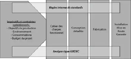 Description de l'image par IA : Diagram en V avec étapes de conception, analyse AMDEC, et installation.
