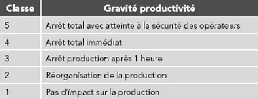 Tableau avec une grille titrée "Gravité productivité" et cinq classes de gravité des arrêts de travail.