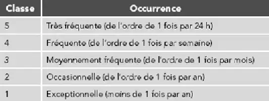 Description de l'image par IA : Tableau avec cinq classes d'occurrences pour la fréquence d'apparition des causes de défaillance.