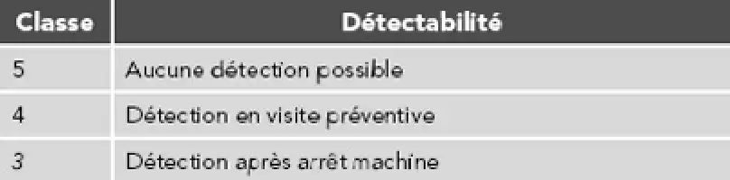 Description de l'image par IA : Tableau avec trois classes de détectabilité pour des machines de détection.