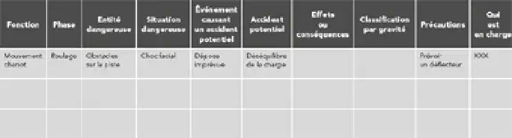 Description de l'image par IA : Tableau comparatif des risques liés à un chariot élévateur avec descriptions des risques et des solutions.