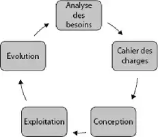 Description de l'image par IA : Cycle de sûreté de fonctionnement avec les étapes : Conception, Exploitation, Analyse des besoins, Cahier des charges, Évolution.