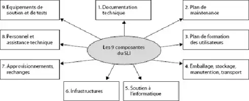 Description de l'image par IA : Diagram avec 9 composantes du SLI et leurs relations.
