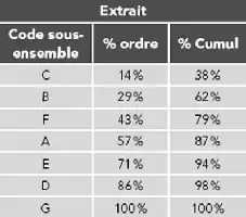 Tableau avec codes sous-ensemble, pourcentages d'ordre et cumulés.
