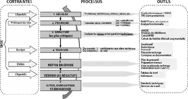 Description de l'image par IA : Schéma de processus de maintenance pour un livre, incluant les contraintes, les processus et les résultats.