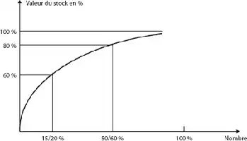 Description de l'image par IA : Courbe montrant la valeur du stock en fonction des nombres d'articles, avec des paliers à 15/20%, 50/60% et 100%.