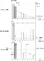 Description de l'image par IA : Trois diagrammes de Pareto en NT avec différentes catégories et durées.