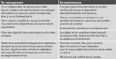 Description de l'image par IA : Tableau avec texte en anglais sur la gestion et la maintenance.