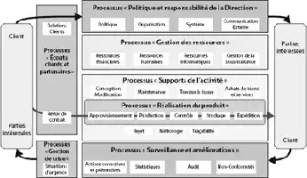 Description de l'image par IA : Diagramme de processus d'entreprise avec des sections pour clients, opérations, et parties intéressées, incluant maintenance et support.