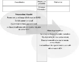 Description de l'image par IA : Diagram de processus avec étapes de consultation, inspection, et réalisation, incluant préparation sécuritaire et plan de présentation.
